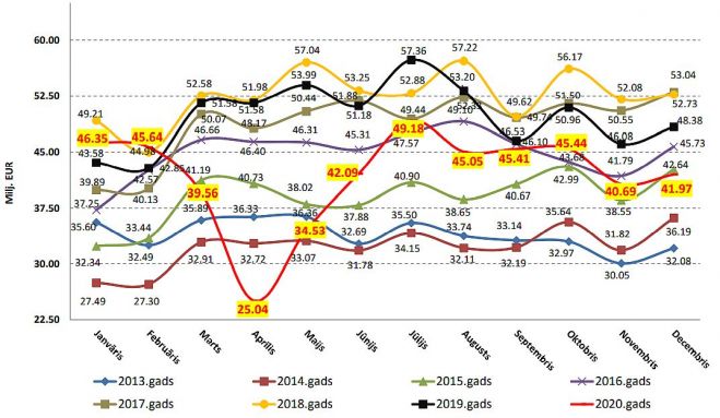 No jauna izsniegto kredītu apjoms pa mēnešiem 2013.-2020.gadā (miljonos eiro). Grafika – PTAC