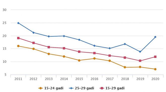 Jauniešu, kuri nestrādā un nemācās, īpatsvars atbilstošās vecuma grupas jauniešu kopskaitā 2011.-2020.gadā (procentos). Grafika – CSP