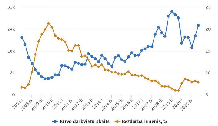 Brīvo darbavietu skaits un bezdarba līmenis. Grafika – CSP