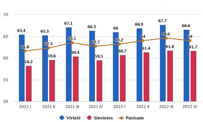 Nodarbinātības līmenis pēc dzimuma pa ceturkšņiem (procentos). Grafika – CSP