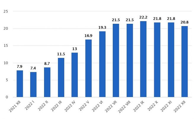 Patēriņa cenu pārmaiņas (procentos pret iepriekšējā gada attiecīgo mēnesi). Grafika – CSP