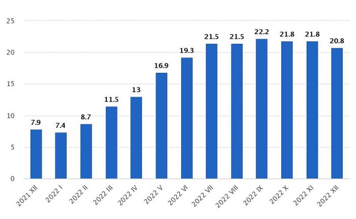 Patēriņa cenu pārmaiņas (procentos pret iepriekšējā gada attiecīgo mēnesi). Grafika – CSP