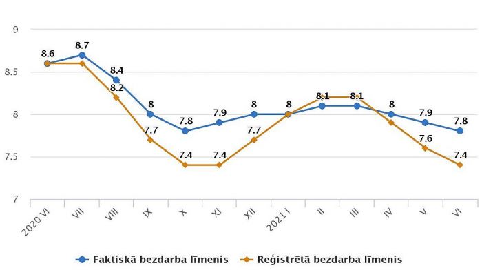 Faktiskā bezdarba līmenis un reģistrētā bezdarba līmenis pa mēnešiem (procentos, sezonāli neizlīdzināts). Grafika – CSP