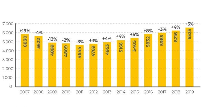 Vidējā diennakts satiksmes intensitāte valsts galveno autoceļu tīklā 2019. gadā pieaugusi par 5 %, salīdzinot ar 2018. gadu. Infografika - Latvijas Valsts ceļi