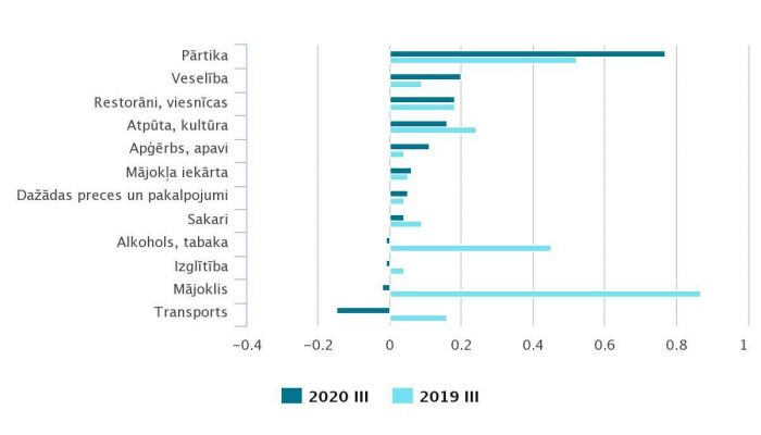 Patēriņa grupu ietekme uz kopējo patēriņa cenu indeksu gada laikā (procentpunktos). Dati – Centrālā statistikas pārvalde