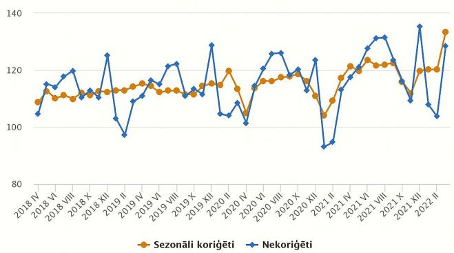 Mazumtirdzniecōbas aprozījuma indeksi (2015=100). Grafika – CSP