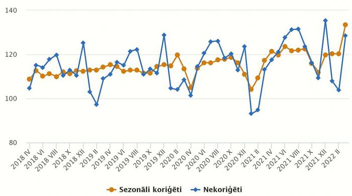 Mazumtirdzniecōbas aprozījuma indeksi (2015=100). Grafika – CSP