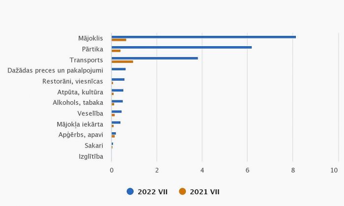 Patēriņa grupu ietekme uz kopējo patēriņa cenu indeksu gada laikā (procentpunktos). Grafika – CSP