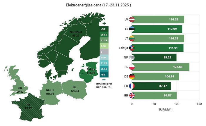 Attēls rakstam: Elektroenerģijas vidējā cena pagājušajā nedēļā Latvijā pieaugusi par 19%