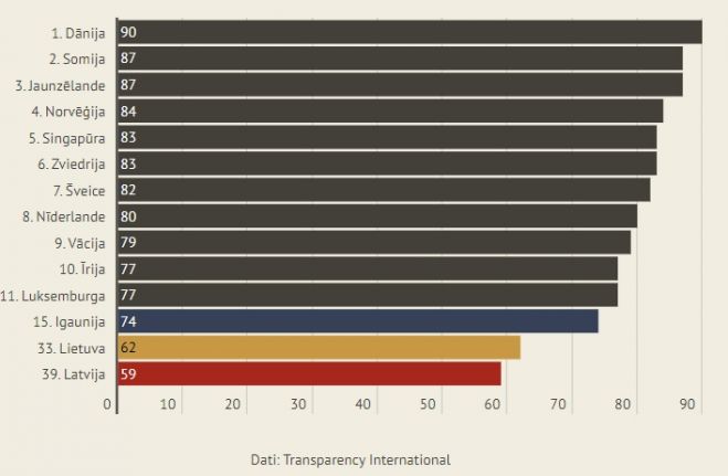 Indeksa vērtības valstīs ar zemāko korupcijas uztveri un Baltijas valstīs 2022.gadā. Infografika - LETA