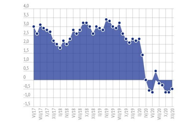 Patēriņa cenu izmaiņas procentos pa mēnešiem attiecībā pret iepriekšējā gada atbilstošo periodu. Dati: Centrālā statistikas pārvalde. Infografika: LETA