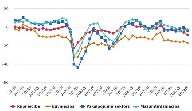 Konfidences rādītāji (sezonāli izlīdzināti dati, %). Grafika – CSP