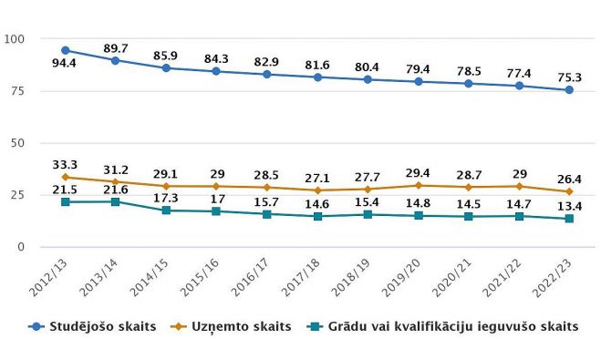 Uzņemto, studējošo un grādu vai kvalifikāciju ieguvušo studentu skaits (tūkstošos). Grafika - CSP