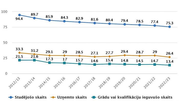 Uzņemto, studējošo un grādu vai kvalifikāciju ieguvušo studentu skaits (tūkstošos). Grafika - CSP