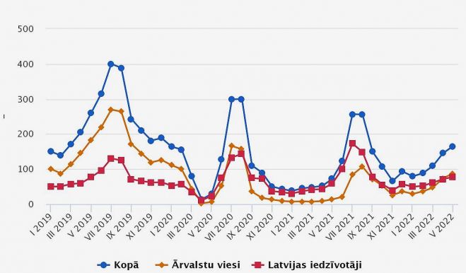 Tūristu mītnēs apkalpoto viesu skaits 2019.-2022.gada mēnešos. Grafika – CSP