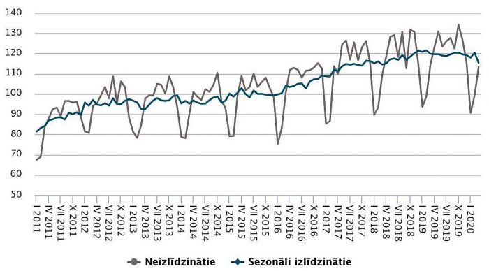 Apstrādes rūpniecības produkcijas apjoma indekss (2015=100). Dati – CSP