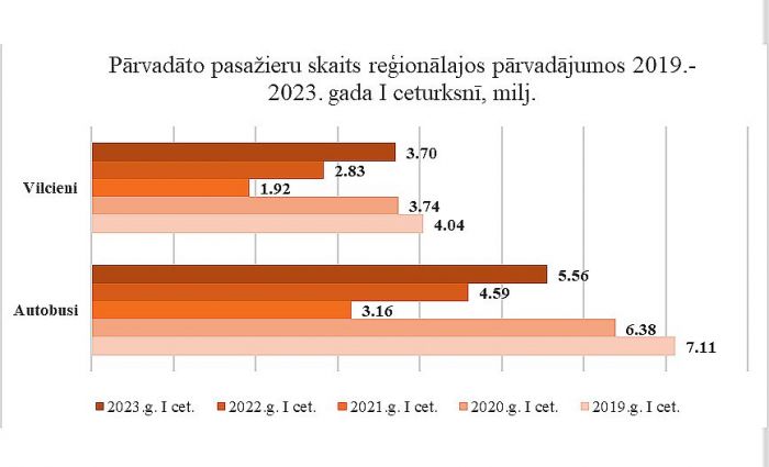 Grafika - Autotransporta direkcija