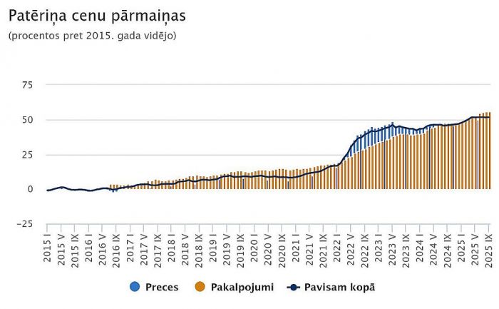 Salīdzinot ar 2015. gadu, patēriņa cenas 2025. gada septembrī bija par 51,7 % augstākas. Precēm cenas pieauga par 49,6 %, bet pakalpojumiem – par 55,7 %. Grafika – CSP