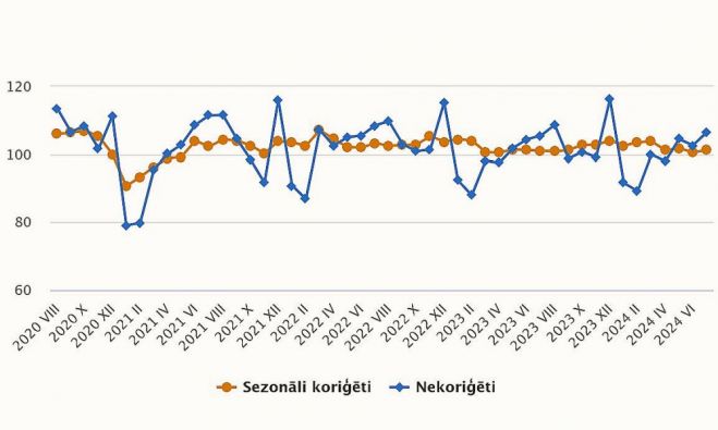 Mazumtirdzniecības apgrozījuma indeksi (2021=100). Grafika – CSP