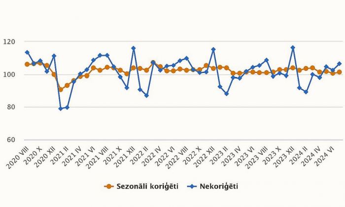 Mazumtirdzniecības apgrozījuma indeksi (2021=100). Grafika – CSP