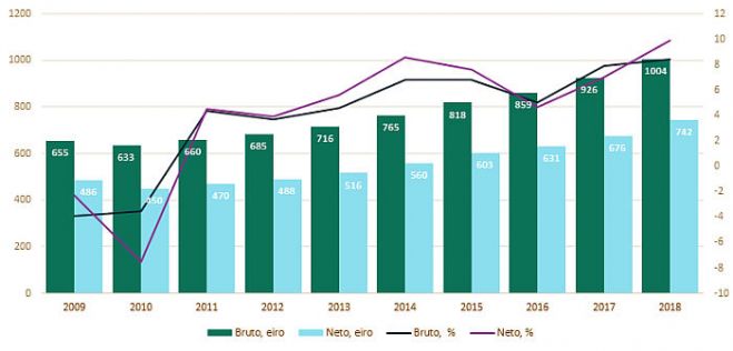 Grafika - Centrālā statistikas pārvalde