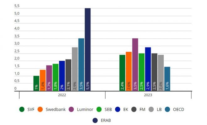 Latvijas un starptautisko institūciju prognozes Latvijas iekšzemes kopprodukta izmaiņām. Latvijas Bankas prognozes ir izlīdzināti dati. Grafika – LETA