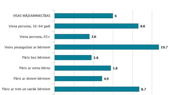 Mājsaimniecību īpatsvars, kuras 2022.gadā vismaz reizi ir bijušas parādā par komunālajiem maksājumiem (procentos). Grafika – CSP
