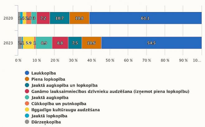 Lauku saimniecību specializācija (% no saimniecību kopskaita). Grafika - CSP