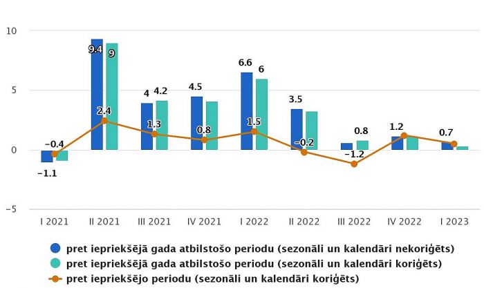 IKP izmaiņas salīdzināmajās cenās (procentos). Grafika – CSP