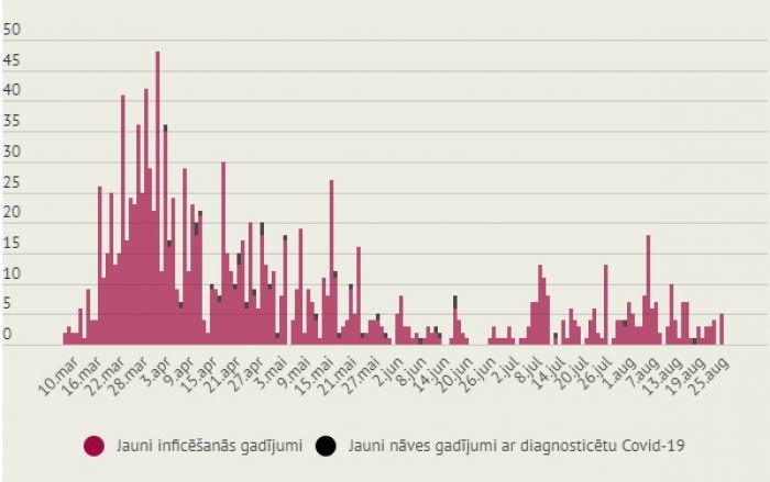 Infografika: LETA