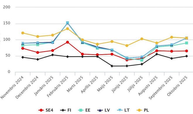 Baltijas un starpsavienoto valstu mēneša vidējās elektroenerģijas cenas (EUR/MWh). Grafika – &quot;Augstsprieguma tīkls&quot;