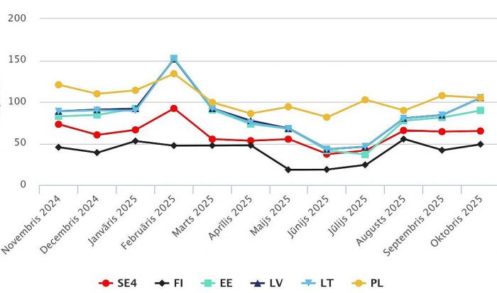 Baltijas un starpsavienoto valstu mēneša vidējās elektroenerģijas cenas (EUR/MWh). Grafika – &quot;Augstsprieguma tīkls&quot;