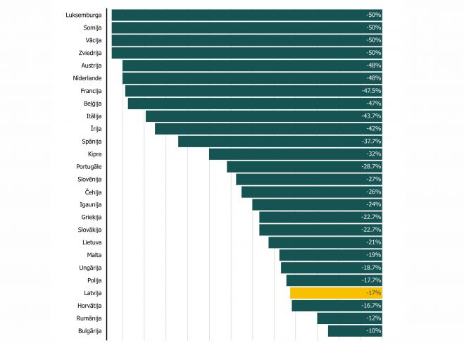 ES dalībvalstīm noteiktie emisiju tirdzniecības sistēmā neiekļauto sektoru mērķi 2030.gadam (salīdzinājumā ar 2005.gadu). Grafika – KEM
