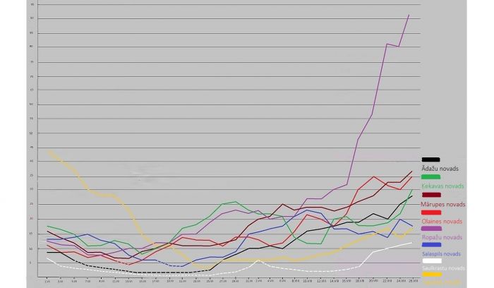 Kopējais reģistrēto saslimšanas gadījumu skaits Pierīgas novados pēdējās 14 dienās. Dati – SPKC
