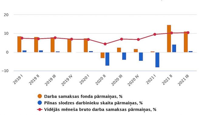 Darba samaksas fonda, pilnas slodzes darbinieku skaita un mēneša vidējās bruto darba samaksas pārmaiņas (procentos pret iepriekšējā gada atbilstošo ceturksni). Grafika – CSP