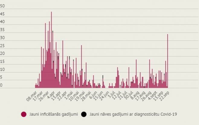 Infografika: LETA