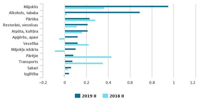 Patēriņa grupu ietekme uz kopējo patēriņa cenu indeksu gada laikā (procentpunktos). Dati – CSP