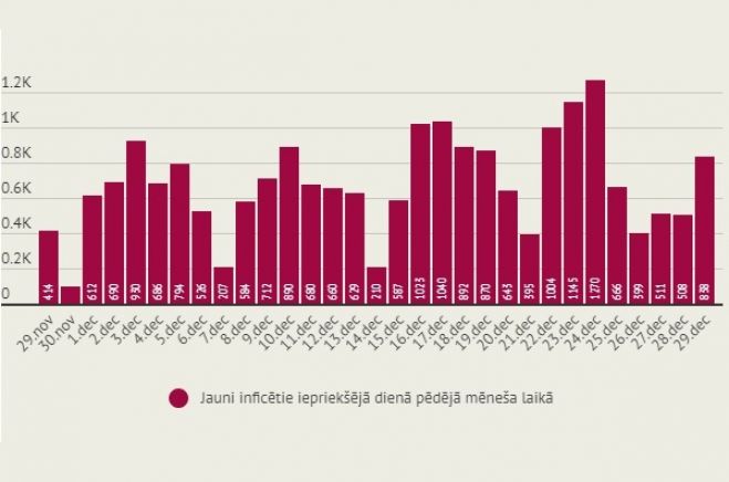 Infografika: LETA
