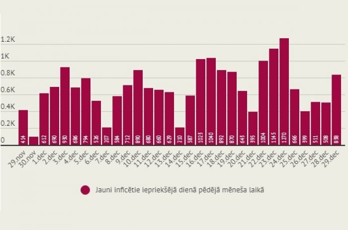 Infografika: LETA