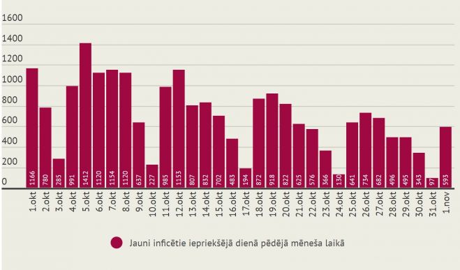 Infografika - LETA