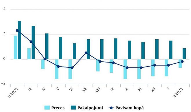 Patēriņa cenu pārmaiņas (procentos pret iepriekšējā gada attiecīgo mēnesi). Grafika – CSP