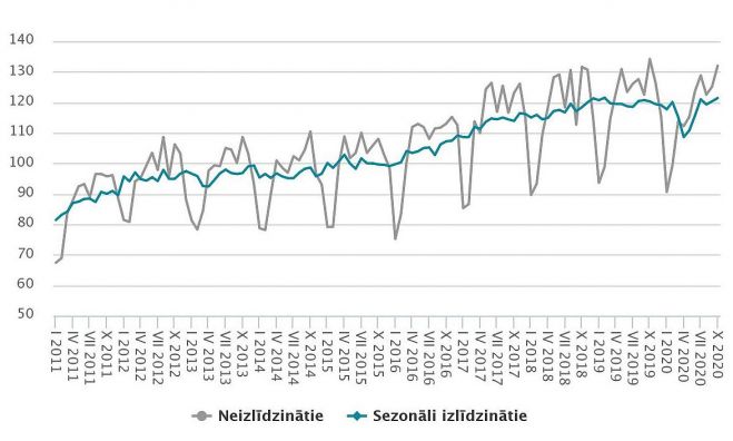 Apstrādes rūpniecības produkcijas apjoma indekss (2015=100). Grafika – CSP