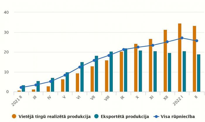 Ražotāju cenu pārmaiņas (procentos pret iepriekšējā gada attiecīgo mēnesi). Grafika – CSP