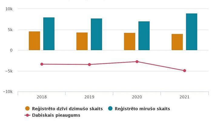 Galvenie iedzīvotāju dabiskās kustības rādītāji 2018.-2021.gada pirmajā ceturksnī. Grafika – CSP
