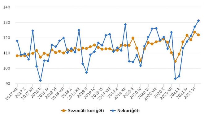 Mazumtirdzniecības apgrozījuma indeksi (2015=100). Grafika – CSP