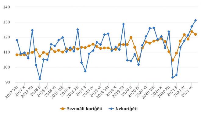 Mazumtirdzniecības apgrozījuma indeksi (2015=100). Grafika – CSP