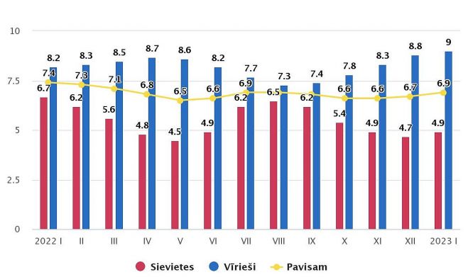 Faktiskā bezdarba līmenis pēc dzimuma pa mēnešiem (procentos, sezonāli neizlīdzināts). Grafika – CSP