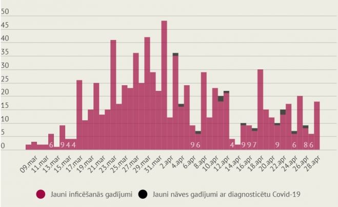 Infografika: LETA