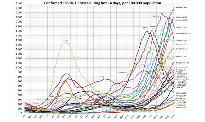 Reģistrēto Covid-19 gadījumu biežums pēdējās 14 dienās uz 100 000 iedzīvotāju. Grafika – twitter.com/J_Hermanis
