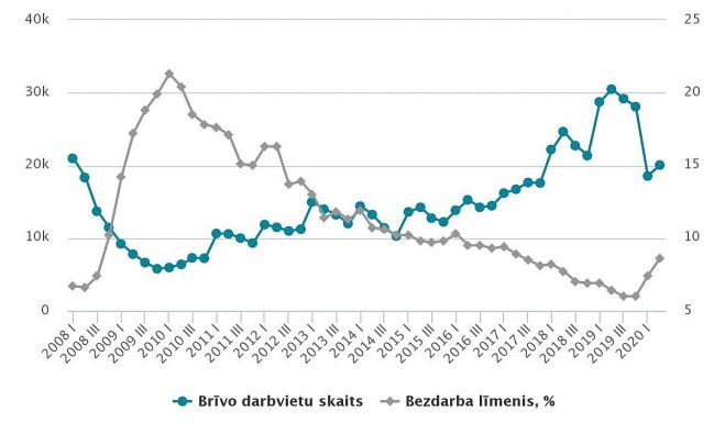 Brīvo darbvietu skaits un bezdarba līmenis. Grafika – CSP